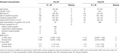 Plasma Biomarkers for Clinical Assessment of Bone Mineral Density in Heart Transplanted Patients—A Single-Center Study at Skåne University Hospital in Lund